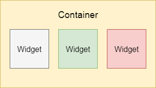Kontener oraz widgety, które otrzymują dane z kontenera