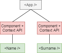 Podział Context API